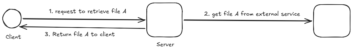 Service interaction diagram