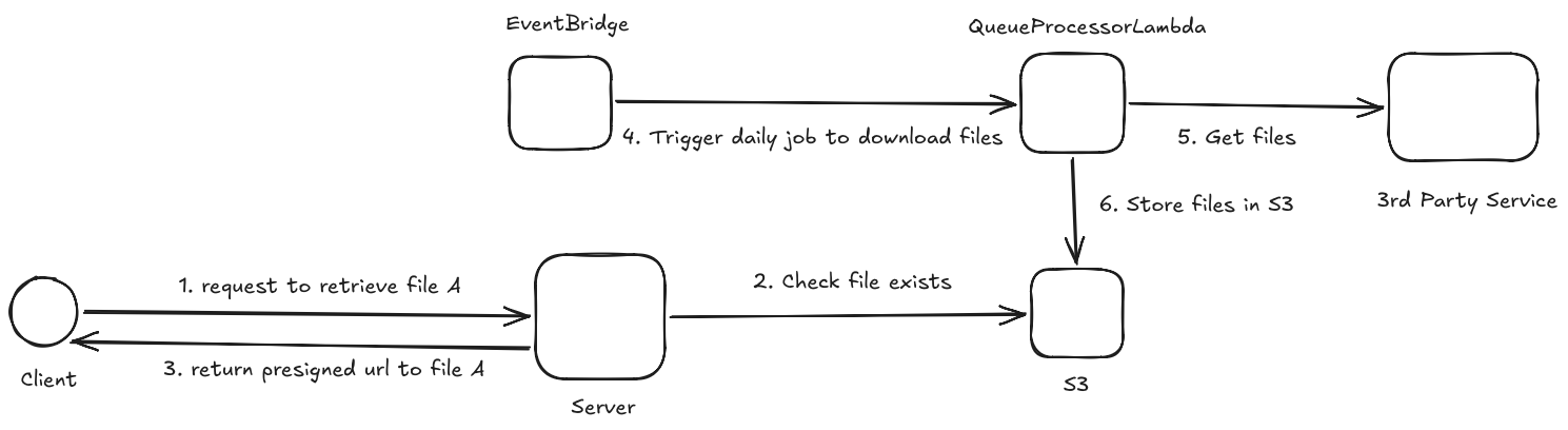 Level 2 diagram