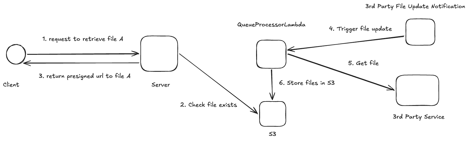 Level 3 diagram